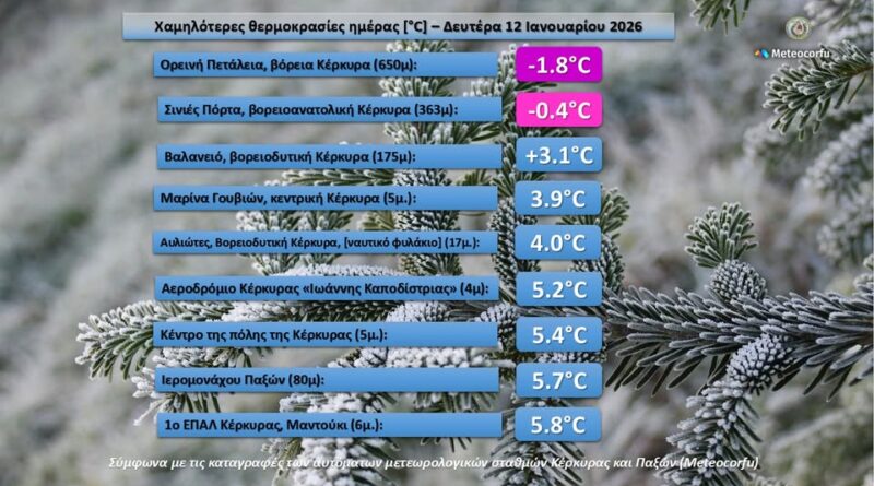 MeteoCorfu: Χαμηλότερες θερμοκρασίες στην Κέρκυρα και τους Παξούς. Γράφει ο Νικόλαος Βλάχος