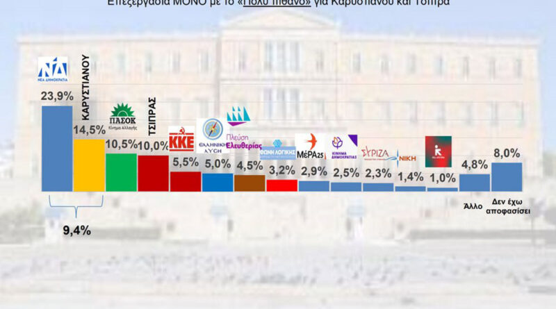 Δημοσκόπηση Interview: Στη δεύτερη θέση το «κόμμα Καρυστιανού»