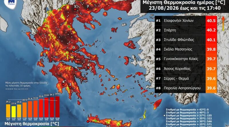 Ξεπέρασε τους 40 °C η θερμοκρασία σε περιοχές της χώρας – Στους 36,2 °C έφτασε η Κέρκυρα την Κυριακή 23 Αυγούστου