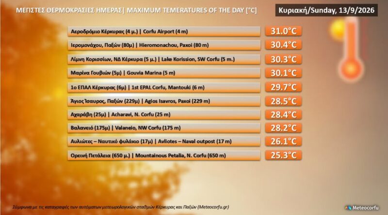 Μέγιστες θερμοκρασίες Κυριακής 13 Σεπτεμβρίου 2026 στο Βόρειο Ιόνιο. Γράφει ο  Νικόλαος Σ. Βλάχος