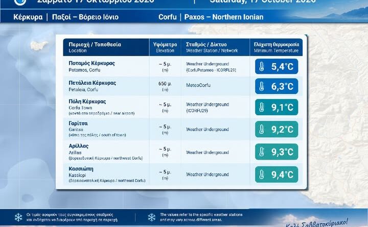 MeteoCorfu : Χαμηλές θερμοκρασίες το πρωί του Σαββάτου στην Κέρκυρα – Στους 5,4°C η ελάχιστη στον Ποταμό